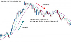 Moving Averages beim Traden - Teil 2 Moving Averages