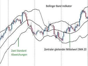 Einfaches Swing Trading