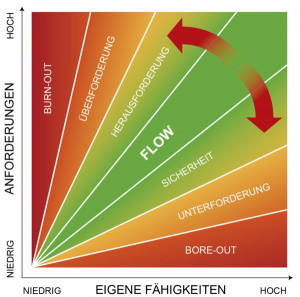 Eigene Fähigkeiten