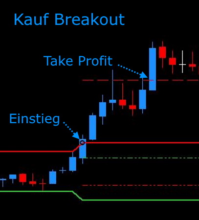 Catapult Zone Breakout Trading Strategy
